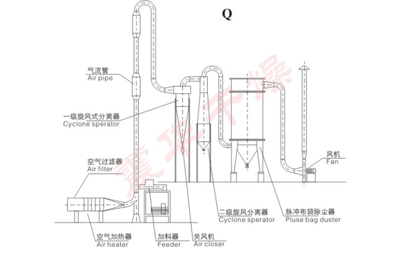 Q, QG, JG氣流干燥機(jī)